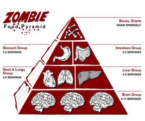 Zombie Food Guide to Healthy eating